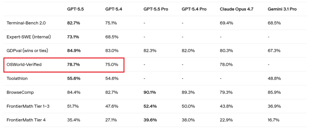 根據open AI官方給的benchmark表格，OSWorld-Verified這個benchmark，GPT-5.5的表現高達78.7% 的完成率，GPT-5.4 是 75.0%。